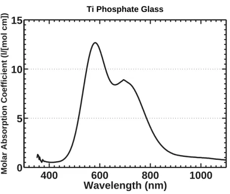 Figure 2-6: Molar absorptivity for Ti(III) with a concentration of 0.10 moles per liter.