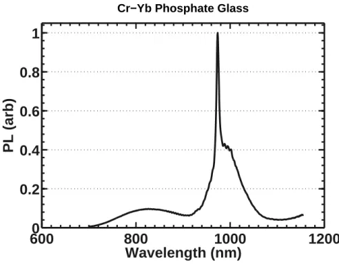 Figure 2-11: Facial emission of Cr-Yb co-doped phosphate glass under 635 nm exci- exci-tation
