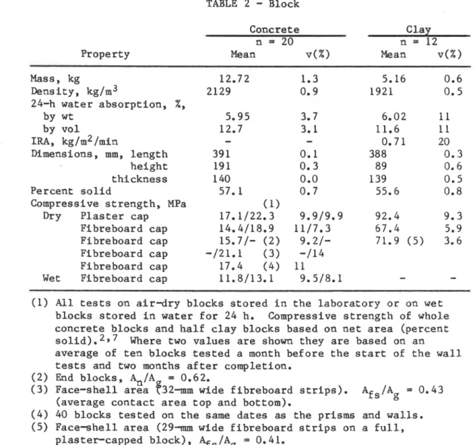 TABLE  2   -  Block  P r o p e r t y   Concrete  Clay n  = 20 n  =  12 Mean v ( % >  Mean  v ( % )   Mass,  kg  Density,  kg/m3  24-h  w a t e r   a b s o r p t i o n ,   %,  by  w t   by  v o l   IRA,  kg/m2 /min  Dimensions,  mm,  l e n g t h   h e i 