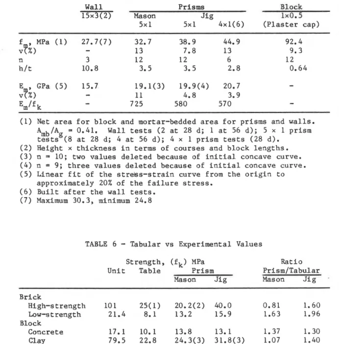 TABLE  6  -  Tabular  v s   Experimental  Values 
