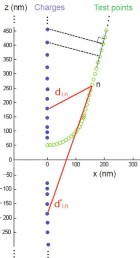 Fig. 3. (Color online) Tip radius eﬀects on a ∆f0 (z) over a con- con-ductive plate. a ∆f 0 (z) increases when the tip radius increases.