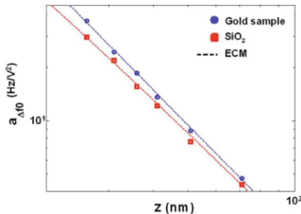 Fig. 10. (Color online) a ∆f0 (z) curves obtained on a 50 ± 2 nm PS thin film at 22 ◦ C () and 70 ◦ C () in comparison with the curve obtained on a gold sample ( • )