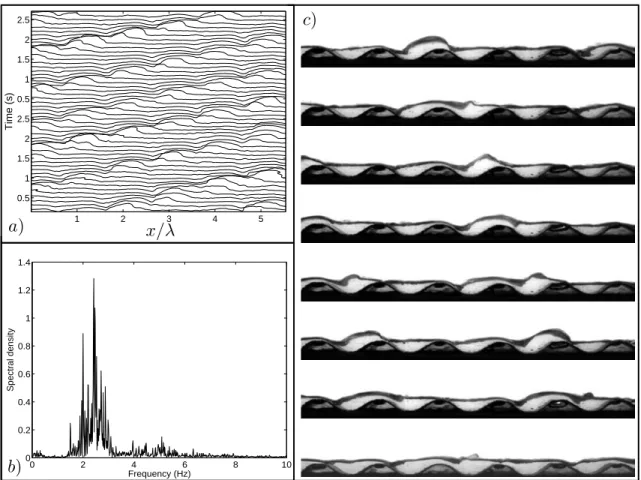 Figure 3: Pulse-Wave regime for Re = 1 440 and I = 8.8% (enhanced online). a) Free surface profile at successive times