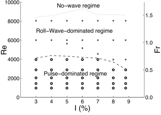 Figure 4: Free surface waves regimes in the (I, Re) plane: Pulse-Wave regime (o), Roll-Wave regime (  )