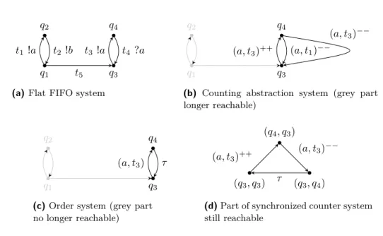 Figure 5 Flattening