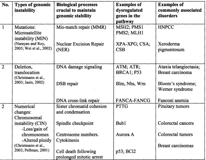 Table  1.1:  Ways  to acquire genomic instability