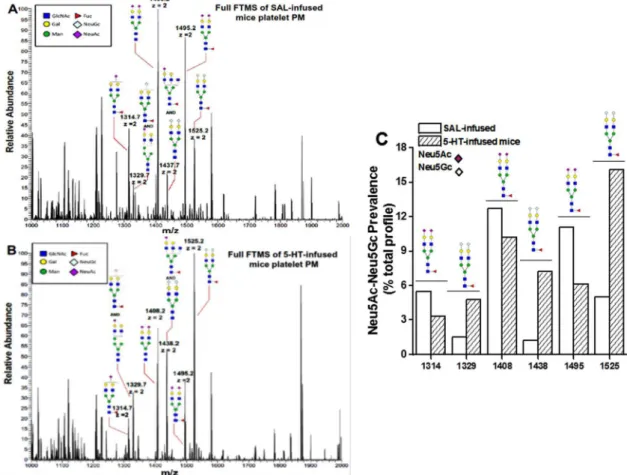 Figure 4 | Plasma membrane Neu5Gc detected by flow cytometry. (A) The impact of plasma 5-HT on the abundance of Neu5Gc containing glycans on the platelet surface was evaluated by measuring the binding of Neu5Gc to a specific Ab
