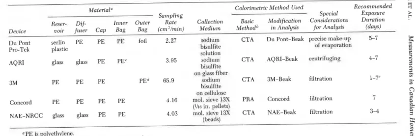 Table  111.  Formaldehyde  Dosimeters Studied 