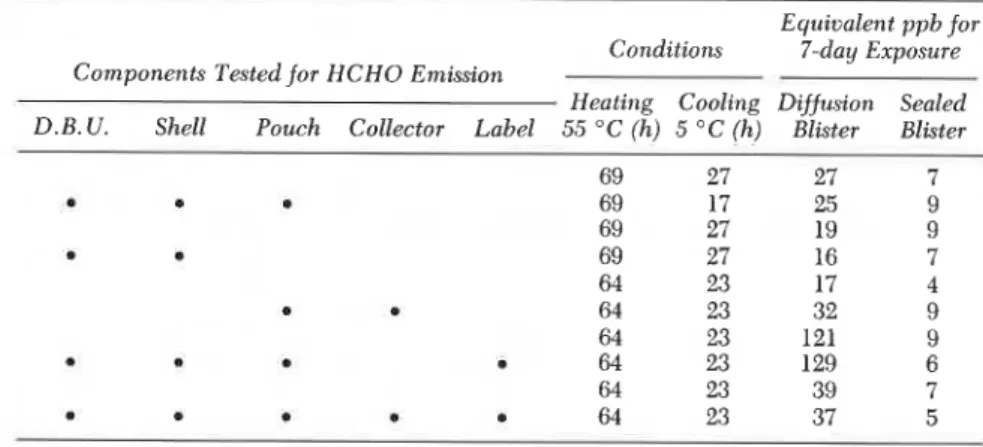 Table  V .   Formaldehyde Contamination Inside Pro-Tek  Version I Pouch: Test Results  Equivalent  ppb for  Conditions  7-day Exposure  Components  Tested for  HCHO  Emission 