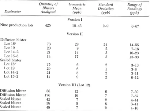 Table V1.  Blank Analyses for Various Versions of  Pro-Tek C-60  Dosimeters  Quantity of  Geometric  Standard  Range  of 