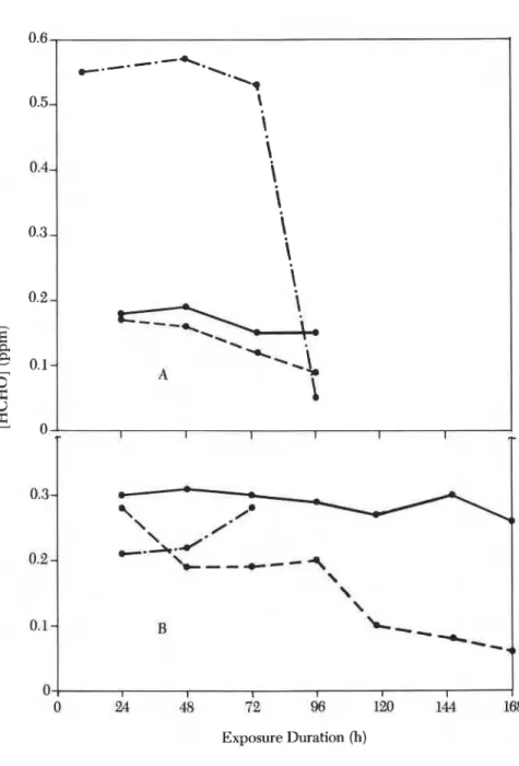 Figure 3 .   Effect of  air velocity on collection rate. Key:  A,  static air (no fan); 