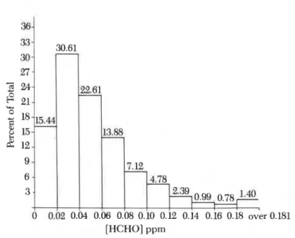 Figure  1 .   Distribution of  HCHO levels in houses (national testing survey). 