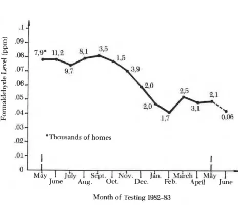 Figure  2.  Average  formaldehyde  measurements  in  UFFI  homes  (seasonal  variation  Canadian UFFI-ICC  program)