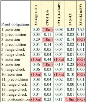 Fig. 11. PokeBit64: annotated code and proof results