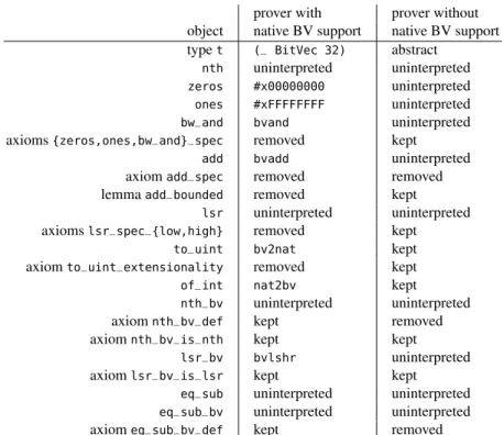Fig. 7. Mapping to SMT-LIB, for the case size =32