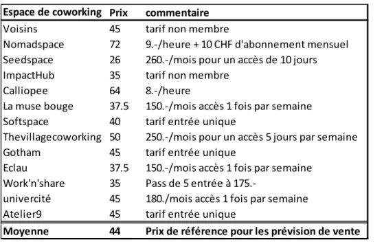 Tableau 5 : Prix espaces de coworking en CHF 