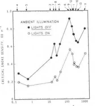 Fig.  4.  Critical smoke density as a Functioq  of general luminance for both levels of  ambient illumination (sign numbers at top)