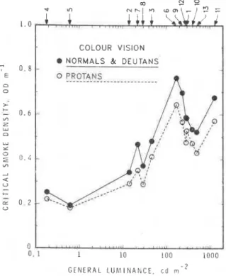 Fig.  7.  The effect of  colour vision on sigli  visibility  (sign numbers at  t o p ) 