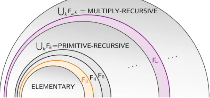 Figure 3 Pinpointing F 3 = TOWER and F ω = ACKERMANN among the complexity classes beyond ELEMENTARY [39].