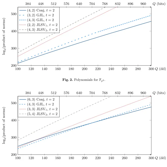 Fig. 2. Polynomials for F p 2 .
