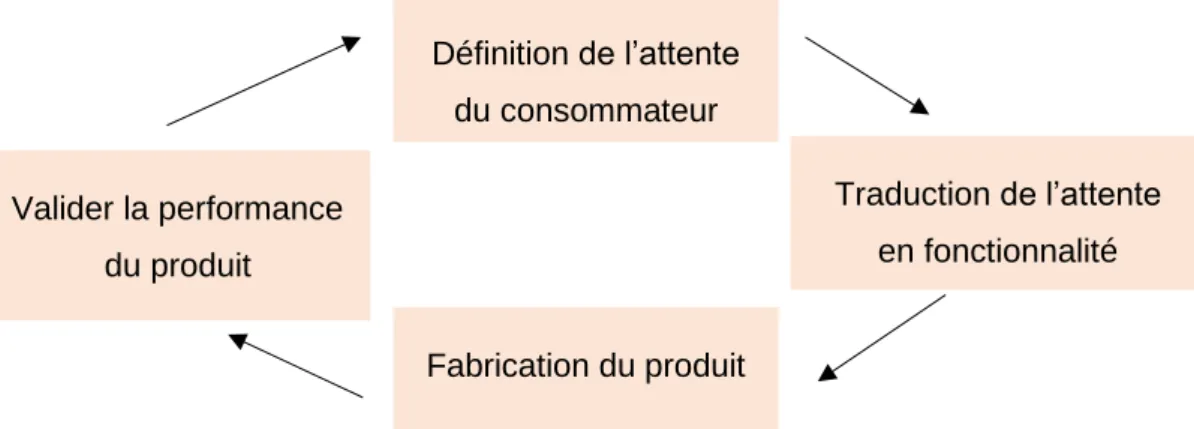 Figure 3 : Processus de création d’un produit cosmétique 