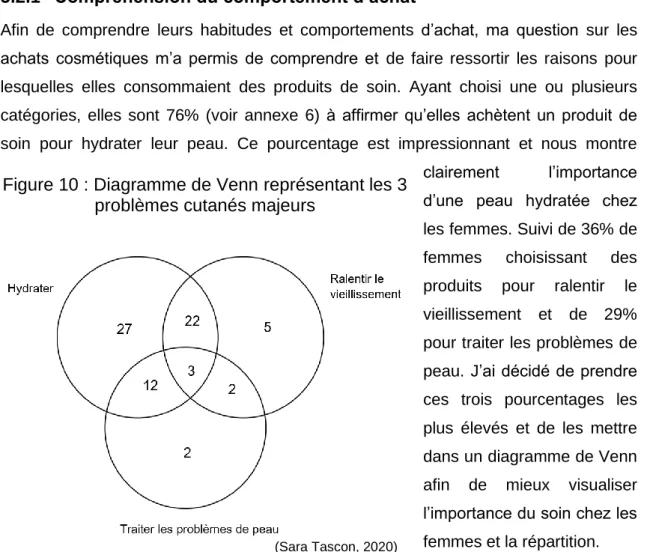 Figure 10 : Diagramme de Venn représentant les 3  problèmes cutanés majeurs 