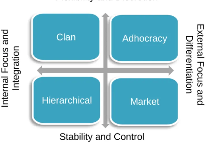 Figure 5 : Competitive Values Framework 