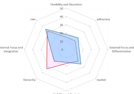 Figure 6 : Better Future’s Culture 