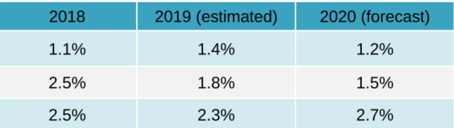 Table 2 : Economic Trends 2019 