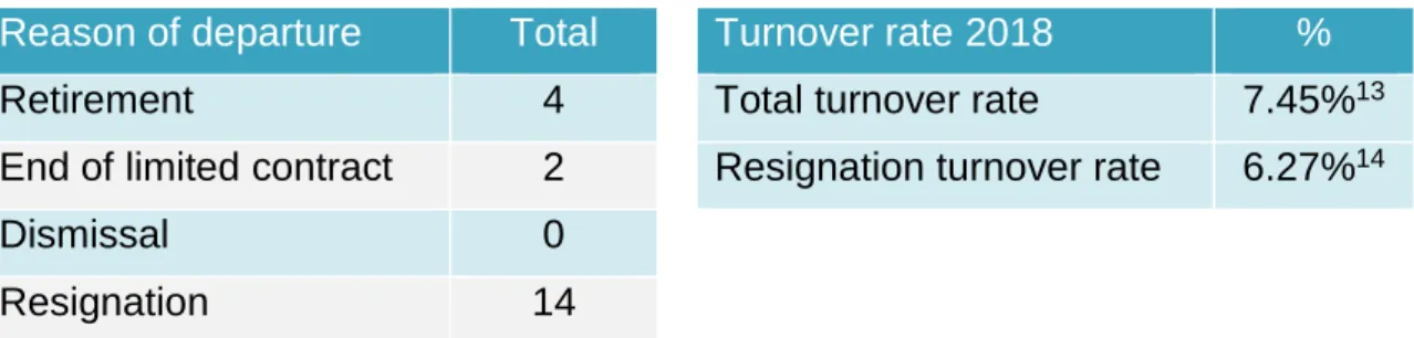 Table 3 : Better Future’s Turnover 
