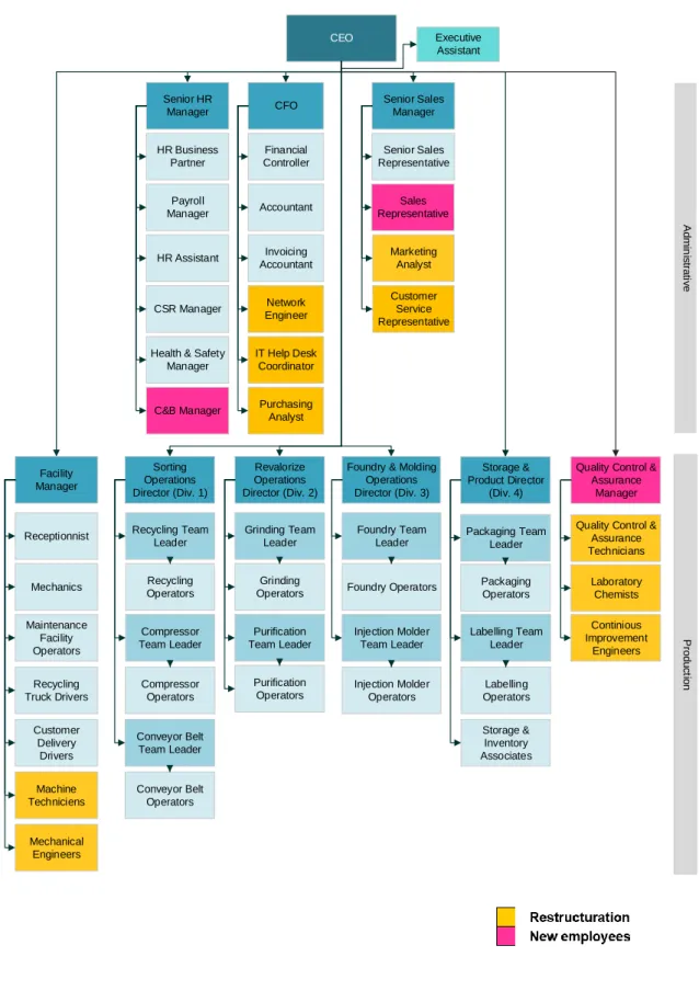 Figure 7 : Better Future’s New Organizational Chart 