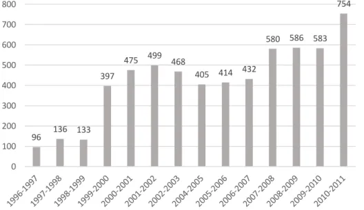 Figure 1 : Évolution des sommes versées aux clubs en LDC (en millions d'euros) 