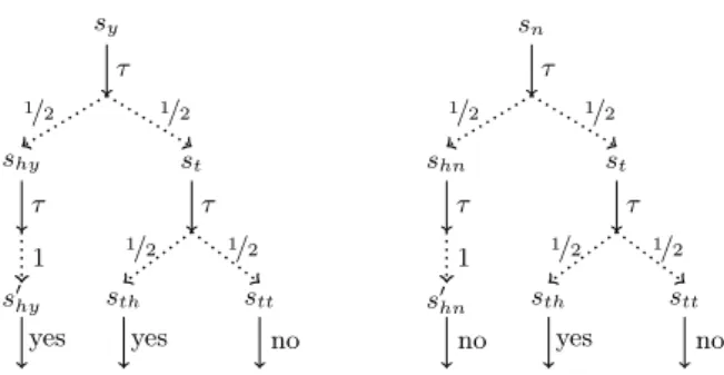 Fig. 1. The mechanism ‘Randomized responses’ as a LMC. For simplicity, an arrow u −→a with no target models the evolution of process u to the Dirac distribution δ nil , with nil process that can execute no action, via the execution of a.