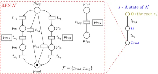 Figure 1 graphically describes an example of an RPN with: