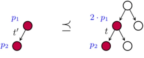 Figure 3 illustrates this quasi-order. The state on the right is greater than the one on the left, if W + (t) ≥ W + (t 0 ).