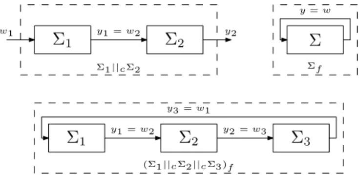 Fig. 1. Cascade, feedback compositions and an example of interconnection of systems