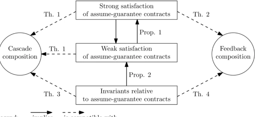 Fig. 2. Summary of main results in the paper