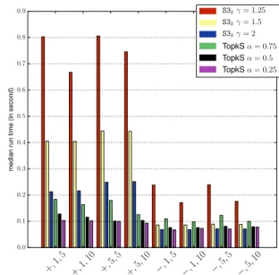 Table 4 shows the main features of the three quite different data instances. I 1 is by far the largest