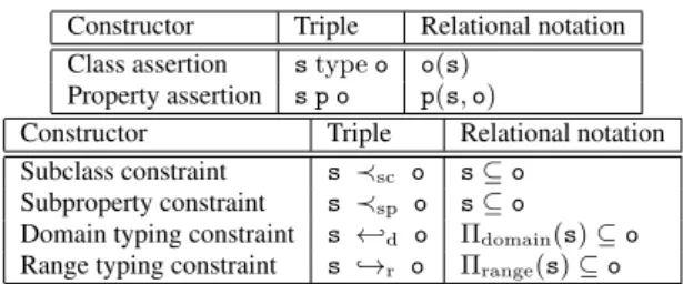 Table 1: Main data model notations.