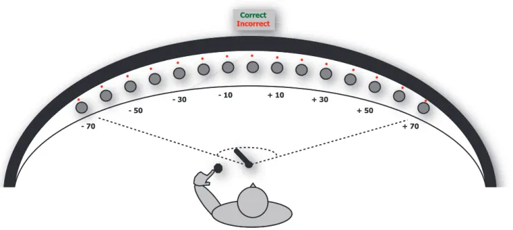 Figure 2. Performances of the subjects in the binaural and monaural conditions. On the left, the horizontal axis represents the azimuthal positions of loudspeakers, the vertical axis represents the azimuthal response of the subjects