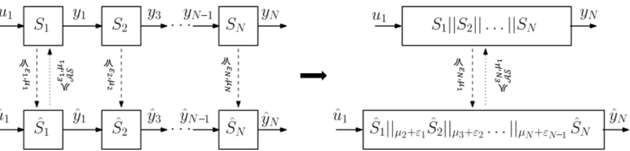 Fig. 1. Illustration of compositional abstraction of N cascade composable transition systems using notion of µ- µ-approximate cascade composition and (ε, µ)-µ-approximate (alternating) simulation relations as formalized in Theorems 3.3 and 3.4 .