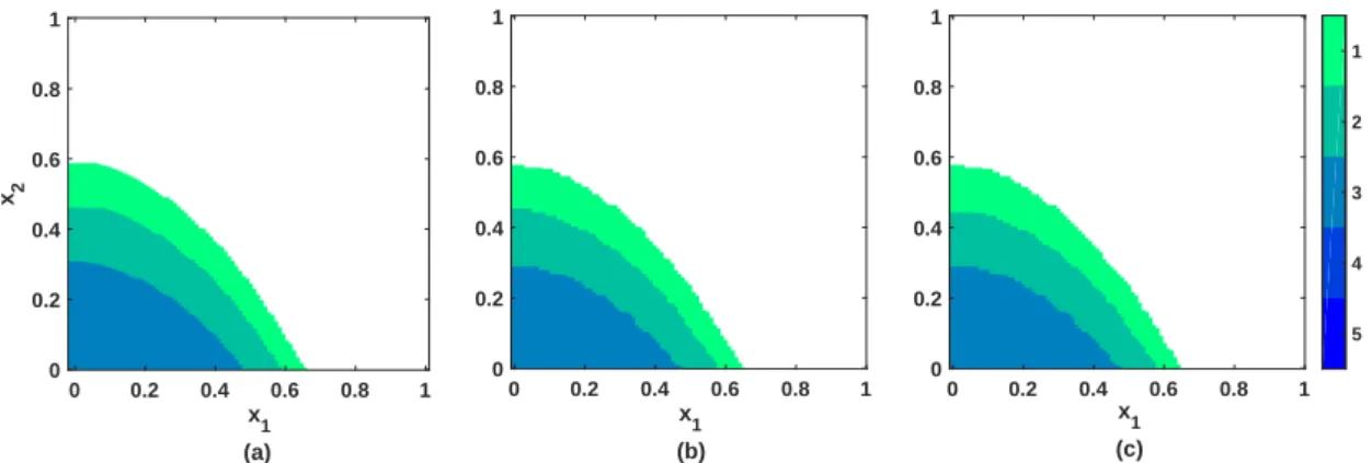 Fig. 2. Controller using (a) MAMC, (b) CAMC and (c) CACC. Colorbar shows the number of control inputs available.