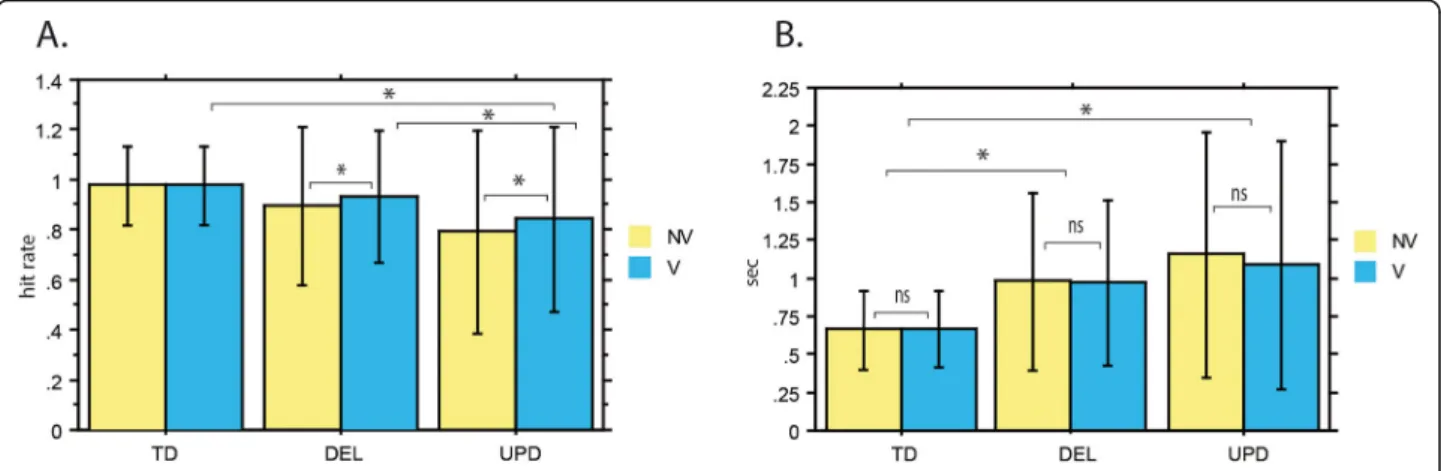 Fig. 1 Performance on voice (V) and nonvoice (NV) processing. This figure illustrates the performance of typically developed (TD) subjects, participants with the chromosome 15 deletion (DEL) and uniparental disomy (UPD) in terms of their hit rates (a) and 
