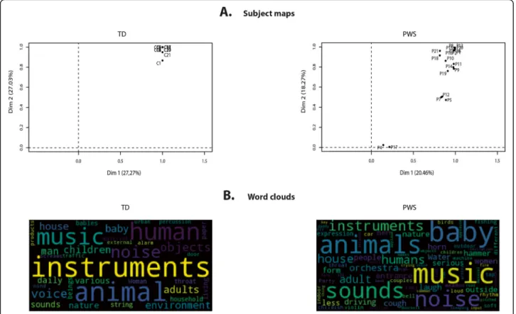 Fig. 4 Participant maps and word clouds for sound categorization. Participant maps in a indicate the usage of the first two dimensions in the MCA maps by each participant and the homogeneity of categorization across PWS participants