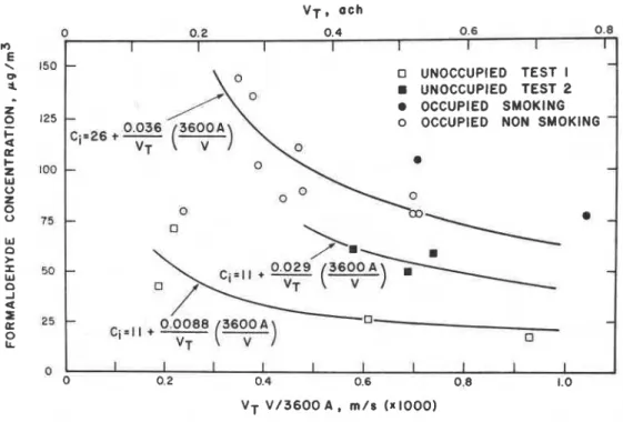 Fig.  1.  Indoor formaldehyde concentration vs air flow rate for  four test cases (Ref