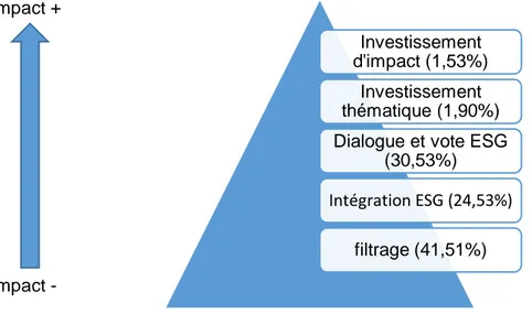 Figure 3 : Impact des différentes approches durables 