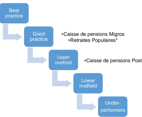 Figure 7 : Classe des caisses de pensions étudiées 