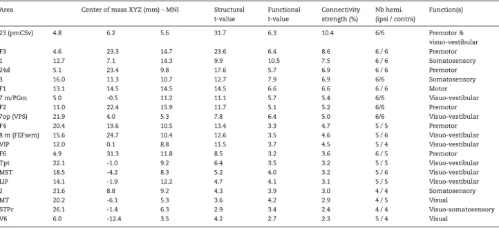Table 1 List of template-based areas showing significant structural and functional connectivity with pmCSv, with their MNI coordinates on the right hemisphere of monkey F99, their structural and functional t-values relative to V1/V2/V3, their normalized st