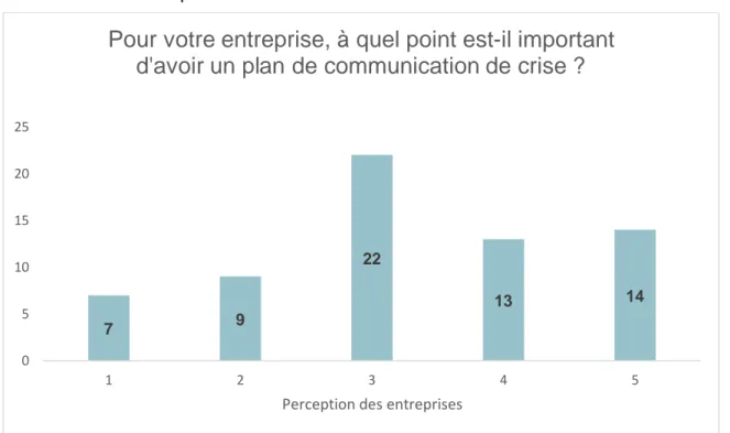 Graphique 6 - La perception sur l'importance d'un plan de communication de crise dans les  entreprises (Tiffany Sudan, 2020) 