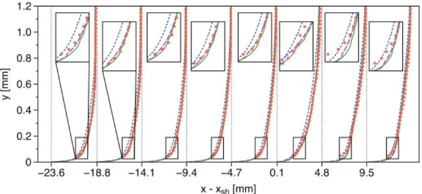 Figure 5. Velocity profiles at 8 stream-wise locations: normalized by exper- exper-imental u ∞ at each location: DDES, DDES (transitional),